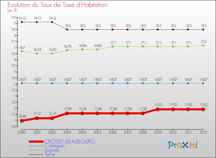 Evolution du taux de la taxe d'habitation pour CROISSY-BEAUBOURG et les communes proches Comparaison des taux de la taxe d'habitation pour CROISSY-BEAUBOURG et les communes voisines