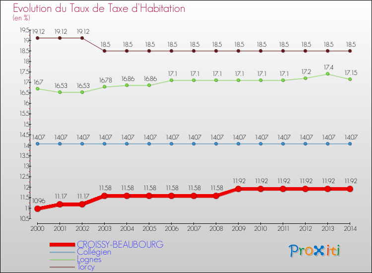 Evolution du taux de la taxe d'habitation pour CROISSY-BEAUBOURG et les communes proches de 2000 à 2014 Comparaison des taux de la taxe d'habitation pour CROISSY-BEAUBOURG et les communes voisines de 2000 à 2014