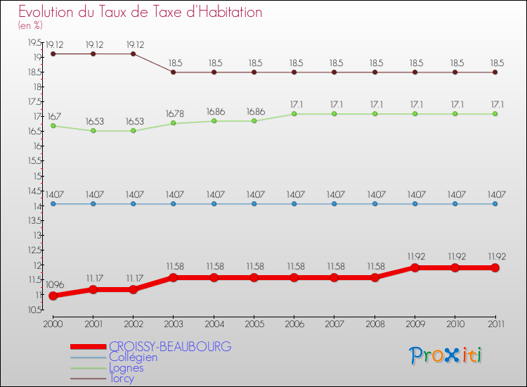 Evolution du taux de la taxe d'habitation pour CROISSY-BEAUBOURG et les communes proches Comparaison des taux de la taxe d'habitation pour CROISSY-BEAUBOURG et les communes voisines