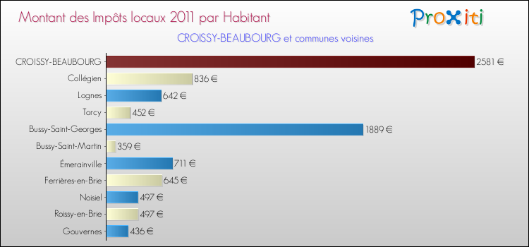 Montant des impôts locaux par Habitant pour CROISSY-BEAUBOURG et les communes proches Comparaison des impôts locaux par habitant pour CROISSY-BEAUBOURG et les communes voisines