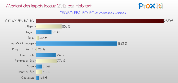 Montant des impôts locaux par Habitant pour CROISSY-BEAUBOURG et les communes proches Comparaison des impôts locaux par habitant pour CROISSY-BEAUBOURG et les communes voisines