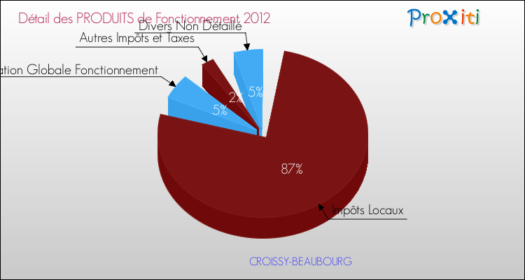 Décomposition du Budget de Fonctionnement 2012 de la commune de CROISSY-BEAUBOURG Budget de Fonctionnement 2012 pour la commune de CROISSY-BEAUBOURG