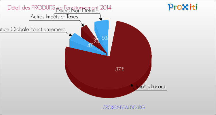 Décomposition du Budget de Fonctionnement 2014 de la commune de CROISSY-BEAUBOURG Budget de Fonctionnement 2014 pour la commune de CROISSY-BEAUBOURG