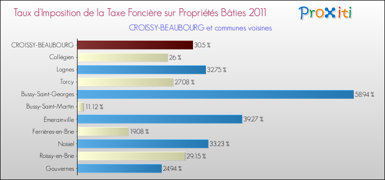 Taux d'imposition de la taxe foncière sur le bati 2011 pour CROISSY-BEAUBOURG et les communes proches Comparaison des taux d'imposition de la taxe foncière sur le bati 2011 pour CROISSY-BEAUBOURG et les communes voisines