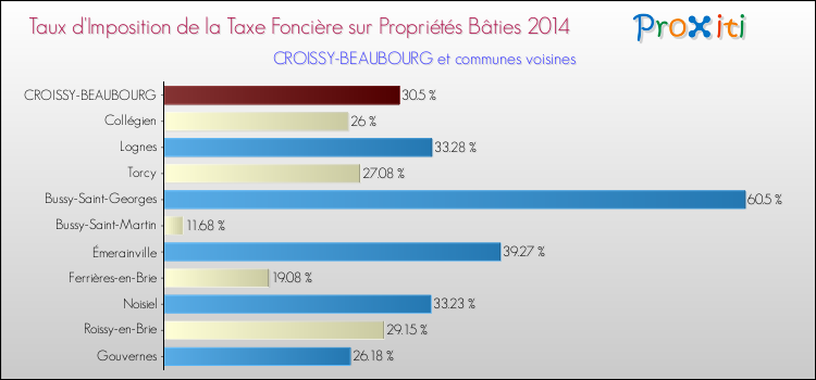 Taux d'imposition de la taxe foncière sur le bati 2014 pour CROISSY-BEAUBOURG et les communes proches Comparaison des taux d'imposition de la taxe foncière sur le bati 2014 pour CROISSY-BEAUBOURG et les communes voisines