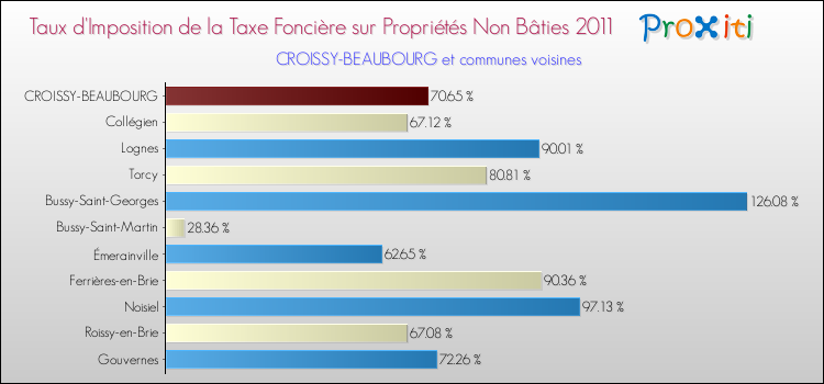 Taux d'imposition de la taxe foncière sur les immeubles et terrains non batis 2011 pour CROISSY-BEAUBOURG et les communes proches Comparaison des taux d'imposition de la taxe foncière sur les immeubles et terrains non batis 2011 pour CROISSY-BEAUBOURG et les communes voisines