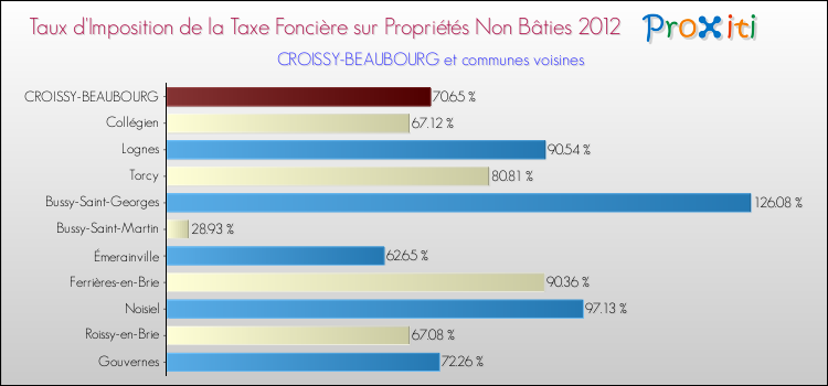 Taux d'imposition de la taxe foncière sur les immeubles et terrains non batis 2012 pour CROISSY-BEAUBOURG et les communes proches Comparaison des taux d'imposition de la taxe foncière sur les immeubles et terrains non batis 2012 pour CROISSY-BEAUBOURG et les communes voisines