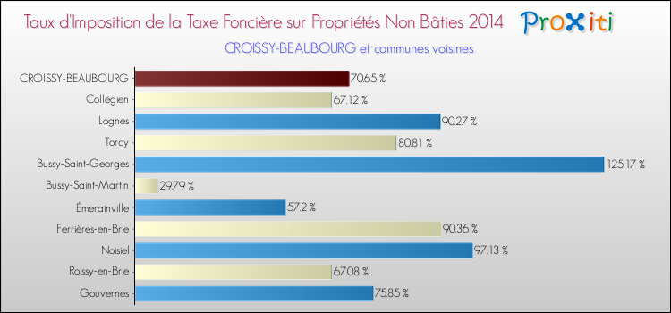 Taux d'imposition de la taxe foncière sur les immeubles et terrains non batis 2014 pour CROISSY-BEAUBOURG et les communes proches Comparaison des taux d'imposition de la taxe foncière sur les immeubles et terrains non batis 2014 pour CROISSY-BEAUBOURG et les communes voisines