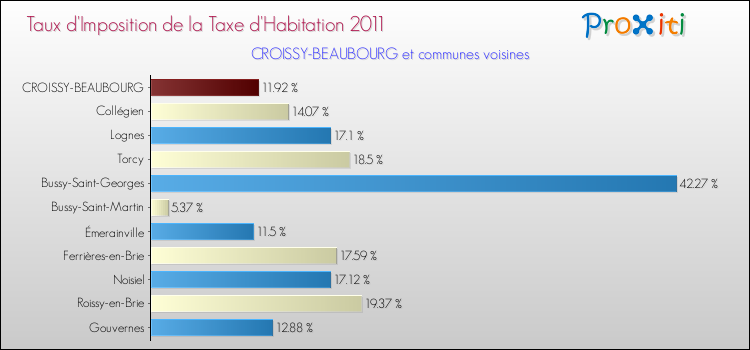 Taux d'imposition de la taxe d'habitation 2011 pour CROISSY-BEAUBOURG et les communes proches Comparaison des taux d'imposition de la taxe d'habitation 2011 pour CROISSY-BEAUBOURG et les communes voisines