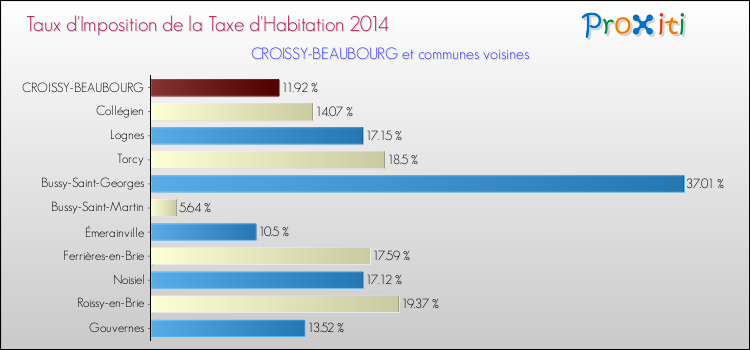 Taux d'imposition de la taxe d'habitation 2014 pour CROISSY-BEAUBOURG et les communes proches Comparaison des taux d'imposition de la taxe d'habitation 2014 pour CROISSY-BEAUBOURG et les communes voisines