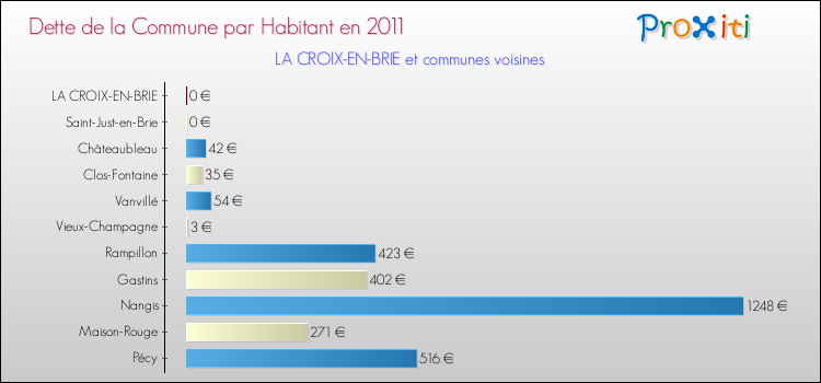 Dette par habitant de la commune en 2011 pour LA CROIX-EN-BRIE et les communes proches Comparaison de la dette par habitant de la commune en 2011 pour LA CROIX-EN-BRIE et les communes voisines