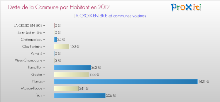 Dette par habitant de la commune en 2012 pour LA CROIX-EN-BRIE et les communes proches Comparaison de la dette par habitant de la commune en 2012 pour LA CROIX-EN-BRIE et les communes voisines