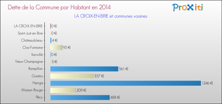 Dette par habitant de la commune en 2014 pour LA CROIX-EN-BRIE et les communes proches Comparaison de la dette par habitant de la commune en 2014 pour LA CROIX-EN-BRIE et les communes voisines