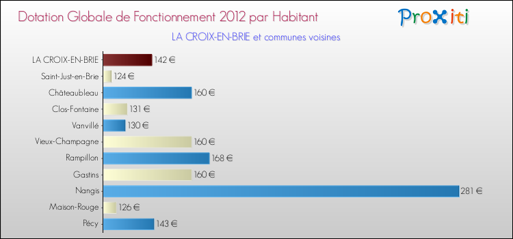 Montant des dotations globales de fonctionnement DGF par Habitant pour LA CROIX-EN-BRIE et les communes proches Comparaison des des dotations globales de fonctionnement DGF par habitant pour LA CROIX-EN-BRIE et les communes voisines