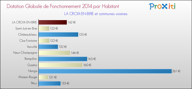 Montant des dotations globales de fonctionnement DGF par Habitant pour LA CROIX-EN-BRIE et les communes proches en 2014. Comparaison des des dotations globales de fonctionnement DGF par habitant pour LA CROIX-EN-BRIE et les communes voisines en 2014.