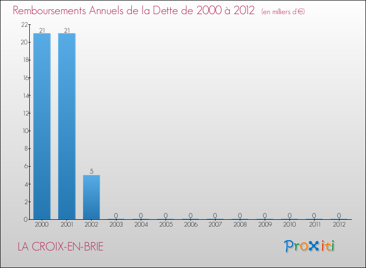 Evolution de l'annuité de la dette pour la commune de LA CROIX-EN-BRIE de 2000 à 2012 Annuités de la dette pour LA CROIX-EN-BRIE de 2000 à 2012