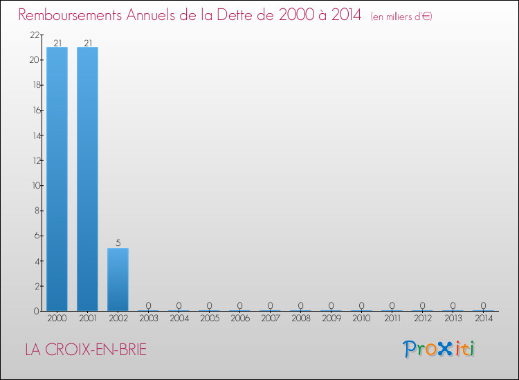 Evolution de l'annuité de la dette pour la commune de LA CROIX-EN-BRIE de 2000 à 2014 Annuités de la dette pour LA CROIX-EN-BRIE de 2000 à 2014