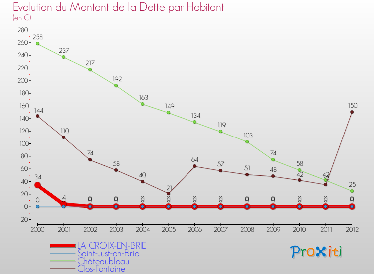 Evolution de la dette par habitant pour la commune de LA CROIX-EN-BRIE et les communes proches de 2000 à 2012 Comparaison de la dette par habitant pour LA CROIX-EN-BRIE et les communes voisines de 2000 à 2012