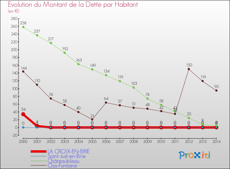Evolution de la dette par habitant pour la commune de LA CROIX-EN-BRIE et les communes proches de 2000 à 2014 Comparaison de la dette par habitant pour LA CROIX-EN-BRIE et les communes voisines de 2000 à 2014