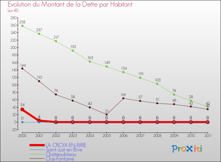 Evolution de la dette par habitant pour la commune de LA CROIX-EN-BRIE et les communes proches Comparaison de la dette par habitant pour LA CROIX-EN-BRIE et les communes voisines