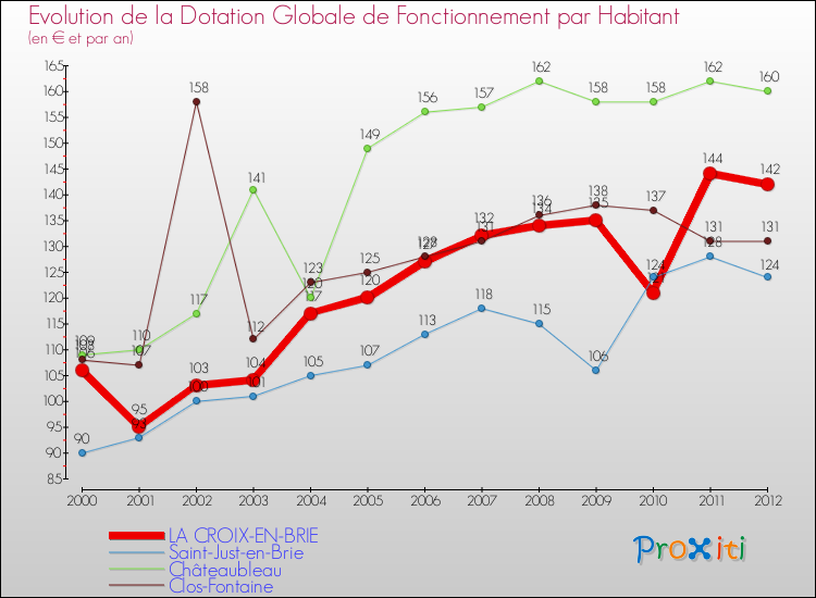 Evolution et montant de la dotation globale de fonctionnement par Habitant pour LA CROIX-EN-BRIE et les communes proches Comparaison des dotations globales de fonctionnement par habitant pour LA CROIX-EN-BRIE et les communes voisines