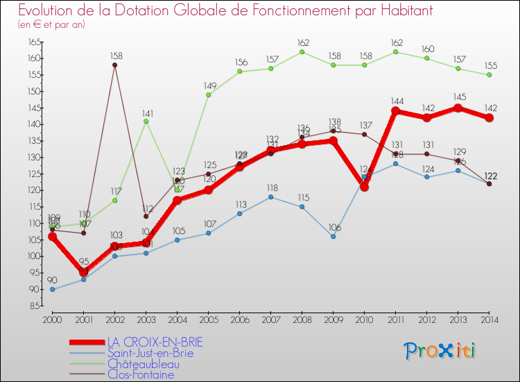 Evolution et montant de la dotation globale de fonctionnement par Habitant pour LA CROIX-EN-BRIE et les communes proches de 2000 à 2014. Comparaison des dotations globales de fonctionnement par habitant pour LA CROIX-EN-BRIE et les communes voisines de 2000 à 2014.