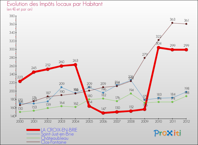 Evolution et montant des impôts locaux par Habitant pour LA CROIX-EN-BRIE et les communes proches Comparaison des impôts locaux par habitant pour LA CROIX-EN-BRIE et les communes voisines