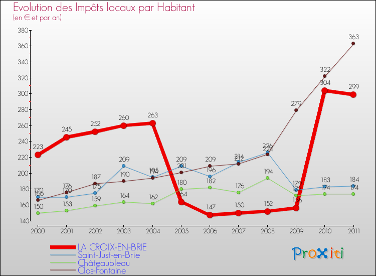 Evolution et montant des impôts locaux par Habitant pour LA CROIX-EN-BRIE et les communes proches Comparaison des impôts locaux par habitant pour LA CROIX-EN-BRIE et les communes voisines
