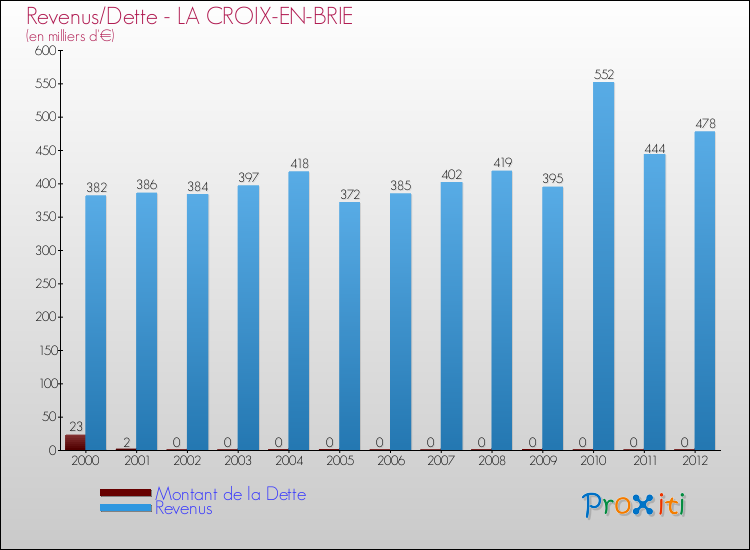 Evolution comparée de la dette et des revenus pour la commune de LA CROIX-EN-BRIE de 2000 à 2012 Comparaison de la dette et des revenus pour LA CROIX-EN-BRIE de 2000 à 2012