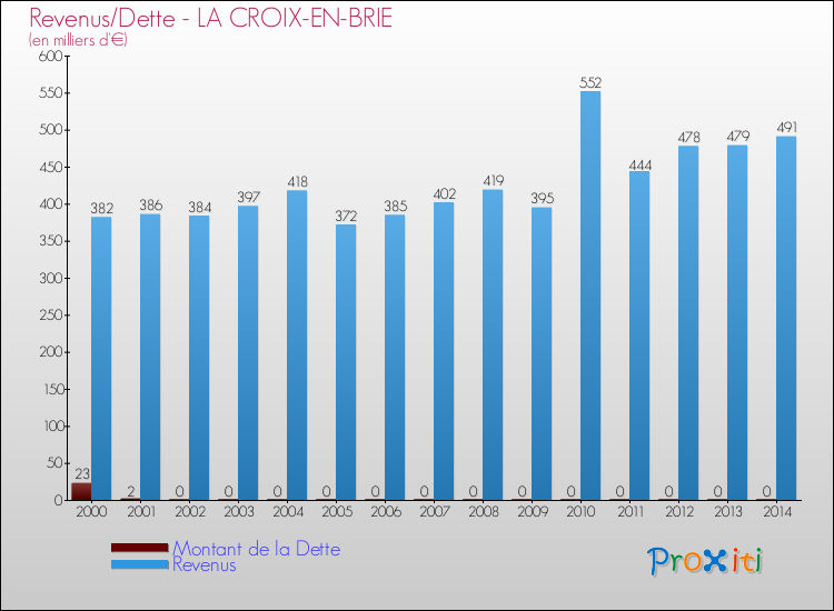 Evolution comparée de la dette et des revenus pour la commune de LA CROIX-EN-BRIE de 2000 à 2014 Comparaison de la dette et des revenus pour LA CROIX-EN-BRIE de 2000 à 2014