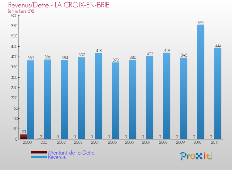 Evolution comparée de la dette et des revenus pour la commune de LA CROIX-EN-BRIE de 2000 à 2011 Comparaison de la dette et des revenus pour LA CROIX-EN-BRIE de 2000 à 2011