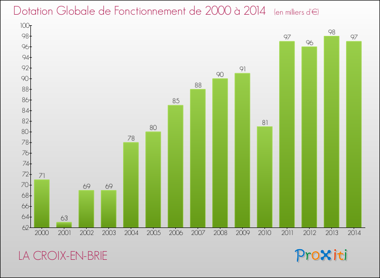 Evolution du montant de la Dotation Globale de Fonctionnement pour la commune de LA CROIX-EN-BRIE de 2000 à 2014 Evolution du montant de la Dotation Globale de Fonctionnement pour LA CROIX-EN-BRIE de 2000 à 2014