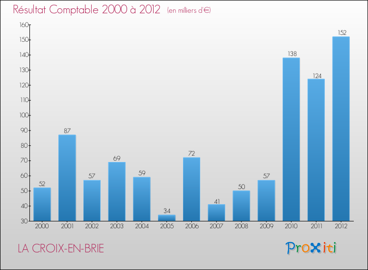 Evolution du résultat comptable pour la commune de LA CROIX-EN-BRIE de 2000 à 2012 Evolution du résultat comptable pour LA CROIX-EN-BRIE de 2000 à 2012