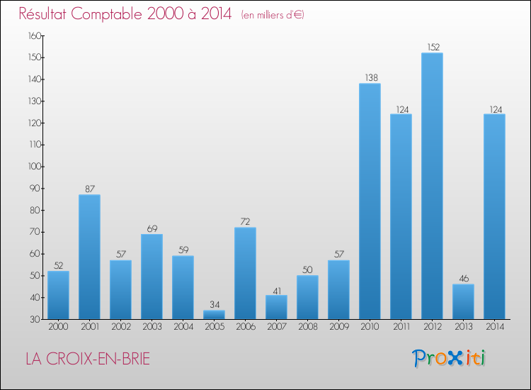 Evolution du résultat comptable pour la commune de LA CROIX-EN-BRIE de 2000 à 2014 Evolution du résultat comptable pour LA CROIX-EN-BRIE de 2000 à 2014