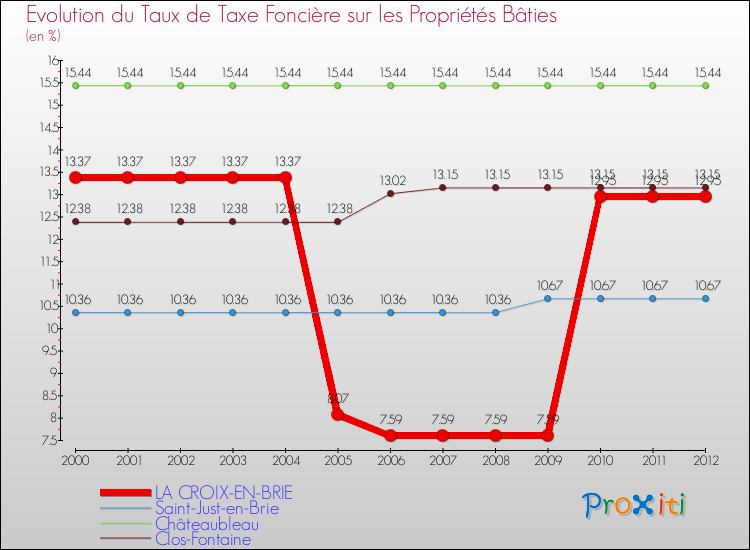 Evolution du taux de la taxe foncière sur le bati pour LA CROIX-EN-BRIE et les communes proches de 2000 à 2012 Comparaison des taux de taxe foncière sur le bati pour LA CROIX-EN-BRIE et les communes voisines de 2000 à 2012