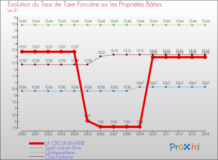 Evolution du taux de la taxe foncière sur le bati pour LA CROIX-EN-BRIE et les communes proches de 2000 à 2014 Comparaison des taux de taxe foncière sur le bati pour LA CROIX-EN-BRIE et les communes voisines de 2000 à 2014