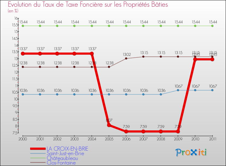 Evolution du taux de la taxe foncière sur le bati pour LA CROIX-EN-BRIE et les communes proches Comparaison des taux de taxe foncière sur le bati pour LA CROIX-EN-BRIE et les communes voisines