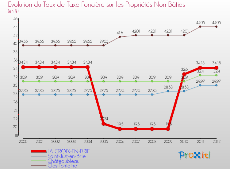 Evolution du taux de la taxe foncière sur les immeubles et terrains non batis pour LA CROIX-EN-BRIE et les communes proches de 2000 à 2012 Comparaison des taux de la taxe foncière sur les immeubles et terrains non batis pour LA CROIX-EN-BRIE et les communes voisines de 2000 à 2012