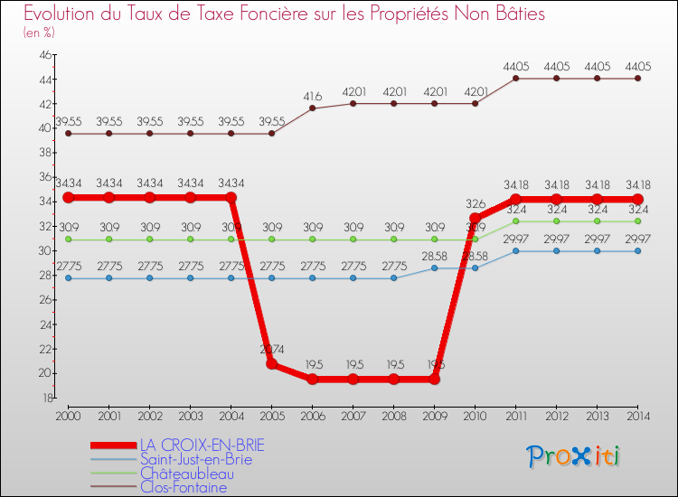 Evolution du taux de la taxe foncière sur les immeubles et terrains non batis pour LA CROIX-EN-BRIE et les communes proches de 2000 à 2014 Comparaison des taux de la taxe foncière sur les immeubles et terrains non batis pour LA CROIX-EN-BRIE et les communes voisines de 2000 à 2014