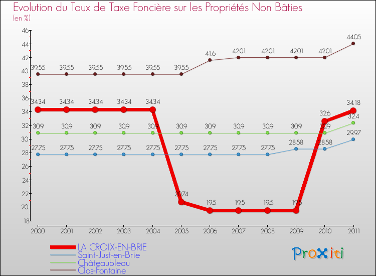 Evolution du taux de la taxe foncière sur les immeubles et terrains non batis pour LA CROIX-EN-BRIE et les communes proches Comparaison des taux de la taxe foncière sur les immeubles et terrains non batis pour LA CROIX-EN-BRIE et les communes voisines