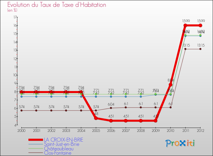 Evolution du taux de la taxe d'habitation pour LA CROIX-EN-BRIE et les communes proches Comparaison des taux de la taxe d'habitation pour LA CROIX-EN-BRIE et les communes voisines