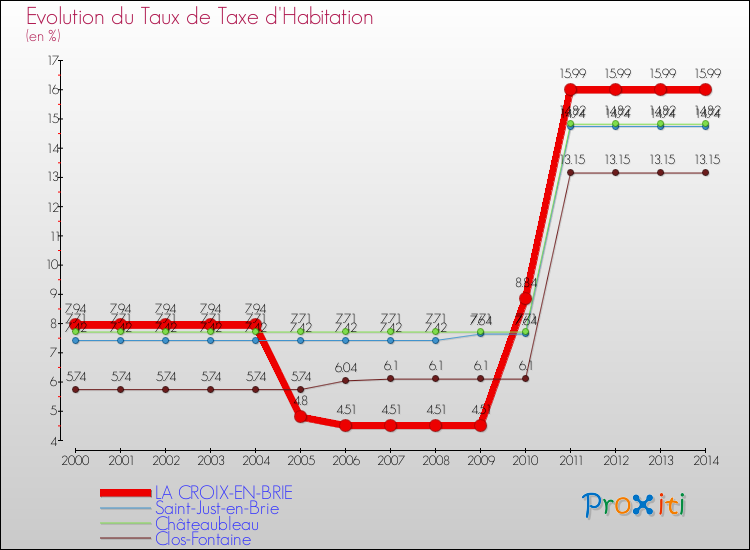 Evolution du taux de la taxe d'habitation pour LA CROIX-EN-BRIE et les communes proches de 2000 à 2014 Comparaison des taux de la taxe d'habitation pour LA CROIX-EN-BRIE et les communes voisines de 2000 à 2014