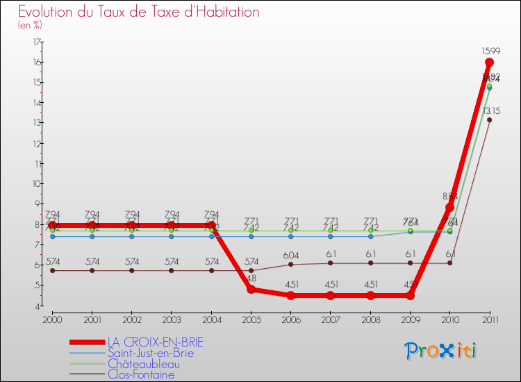 Evolution du taux de la taxe d'habitation pour LA CROIX-EN-BRIE et les communes proches Comparaison des taux de la taxe d'habitation pour LA CROIX-EN-BRIE et les communes voisines