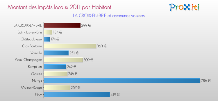 Montant des impôts locaux par Habitant pour LA CROIX-EN-BRIE et les communes proches Comparaison des impôts locaux par habitant pour LA CROIX-EN-BRIE et les communes voisines
