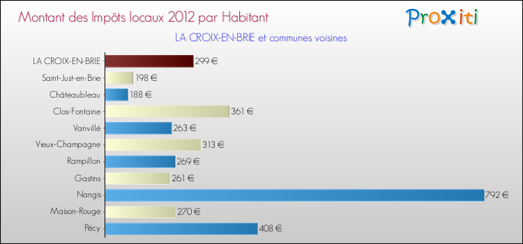 Montant des impôts locaux par Habitant pour LA CROIX-EN-BRIE et les communes proches Comparaison des impôts locaux par habitant pour LA CROIX-EN-BRIE et les communes voisines