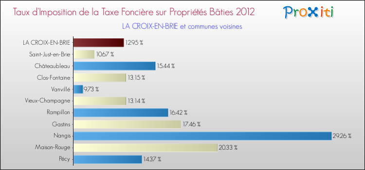 Taux d'imposition de la taxe foncière sur le bati 2012 pour LA CROIX-EN-BRIE et les communes proches Comparaison des taux d'imposition de la taxe foncière sur le bati 2012 pour LA CROIX-EN-BRIE et les communes voisines