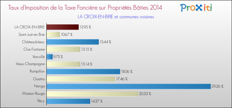 Taux d'imposition de la taxe foncière sur le bati 2014 pour LA CROIX-EN-BRIE et les communes proches Comparaison des taux d'imposition de la taxe foncière sur le bati 2014 pour LA CROIX-EN-BRIE et les communes voisines