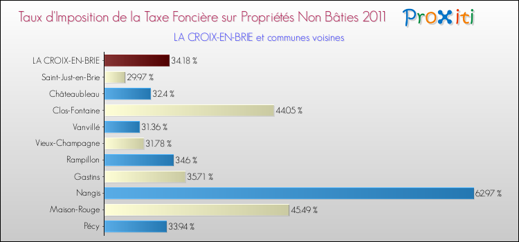 Taux d'imposition de la taxe foncière sur les immeubles et terrains non batis 2011 pour LA CROIX-EN-BRIE et les communes proches Comparaison des taux d'imposition de la taxe foncière sur les immeubles et terrains non batis 2011 pour LA CROIX-EN-BRIE et les communes voisines