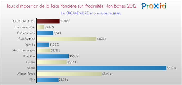 Taux d'imposition de la taxe foncière sur les immeubles et terrains non batis 2012 pour LA CROIX-EN-BRIE et les communes proches Comparaison des taux d'imposition de la taxe foncière sur les immeubles et terrains non batis 2012 pour LA CROIX-EN-BRIE et les communes voisines