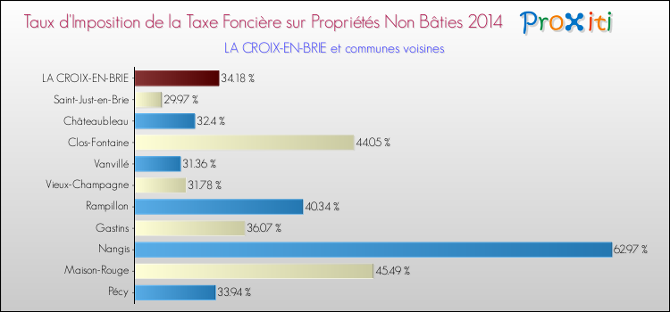 Taux d'imposition de la taxe foncière sur les immeubles et terrains non batis 2014 pour LA CROIX-EN-BRIE et les communes proches Comparaison des taux d'imposition de la taxe foncière sur les immeubles et terrains non batis 2014 pour LA CROIX-EN-BRIE et les communes voisines